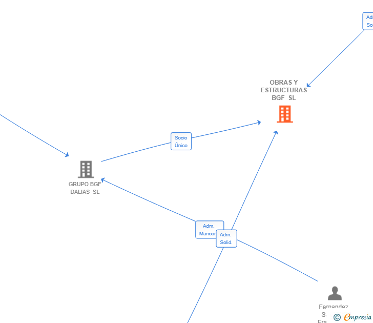 Vinculaciones societarias de OBRAS Y ESTRUCTURAS BGF SL