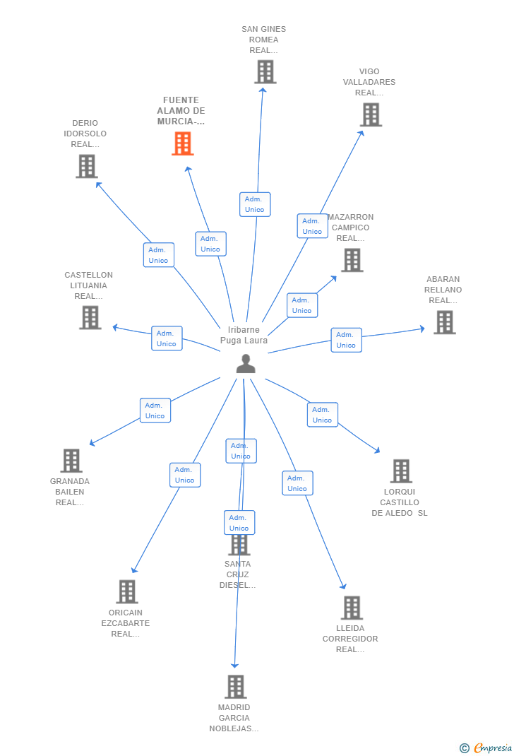 Vinculaciones societarias de FUENTE ALAMO DE MURCIA-EL ESTRECH REAL ESTATE SL