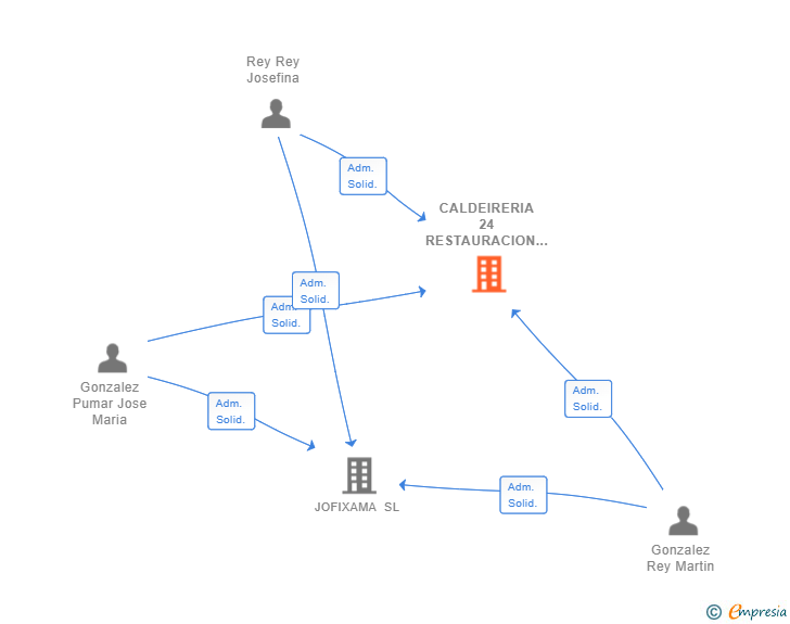 Vinculaciones societarias de CALDEIRERIA 24 RESTAURACION SL