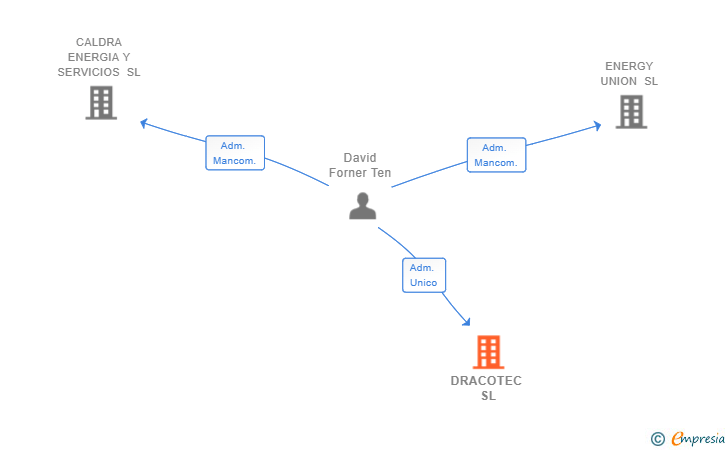 Vinculaciones societarias de DRACOTEC SL