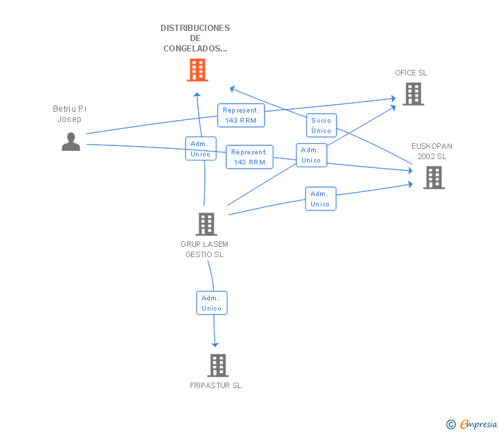 Vinculaciones societarias de DISTRIBUCIONES DE CONGELADOS DISCON 94 SL