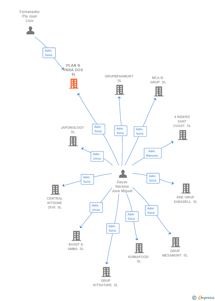 Vinculaciones societarias de PLAN B PARA DOS SL