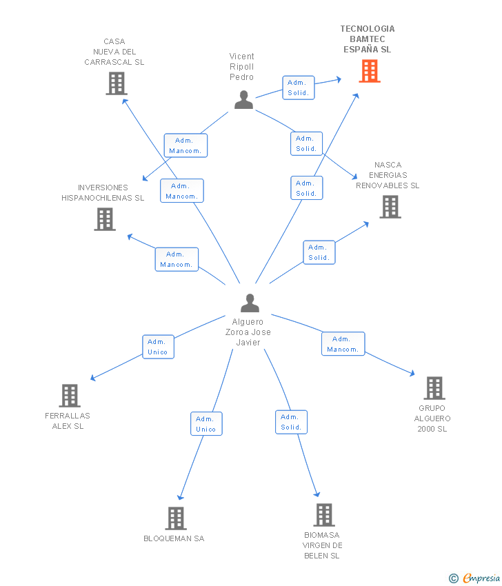 Vinculaciones societarias de TECNOLOGIA BAMTEC ESPAÑA SL