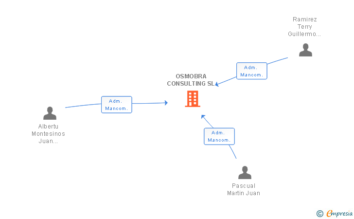 Vinculaciones societarias de OSMOBRA CONSULTING SL