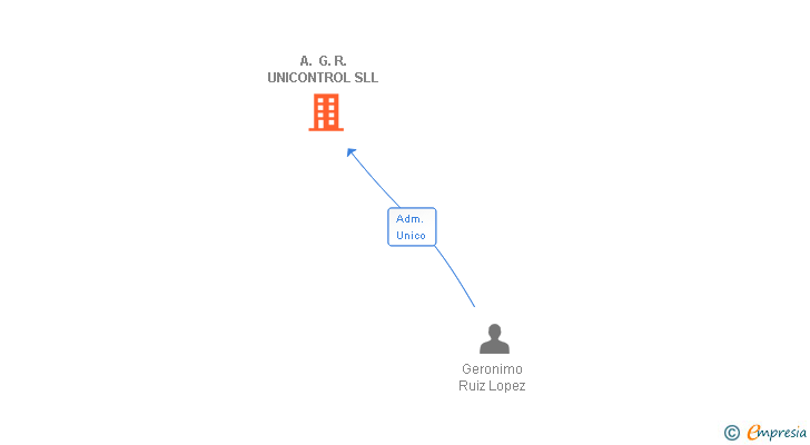 Vinculaciones societarias de A. G. R. UNICONTROL SLL