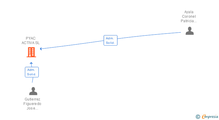 Vinculaciones societarias de PYAC ACTIVA SL