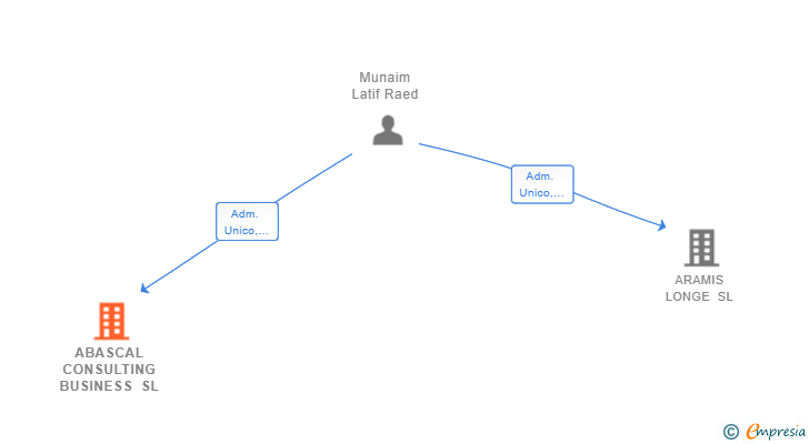 Vinculaciones societarias de ABASCAL CONSULTING BUSINESS SL