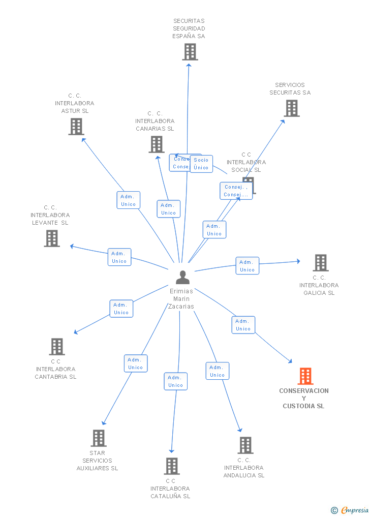 Vinculaciones societarias de CONSERVACION Y CUSTODIA SL