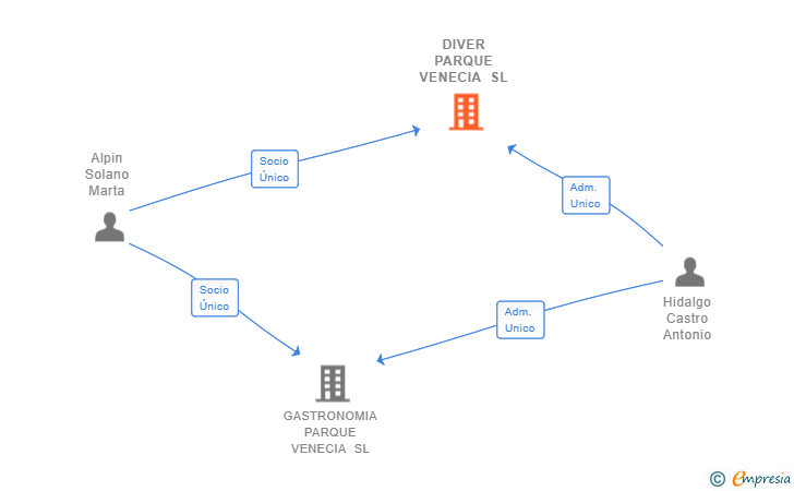 Vinculaciones societarias de DIVER PARQUE VENECIA SL