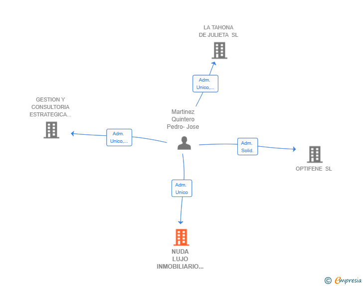 Vinculaciones societarias de NUDA LUJO INMOBILIARIO SL