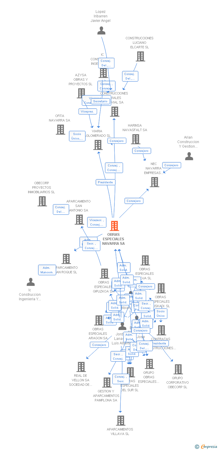 Vinculaciones societarias de OBRAS ESPECIALES EDIFICACION E INFRAESTRUCTURAS SA
