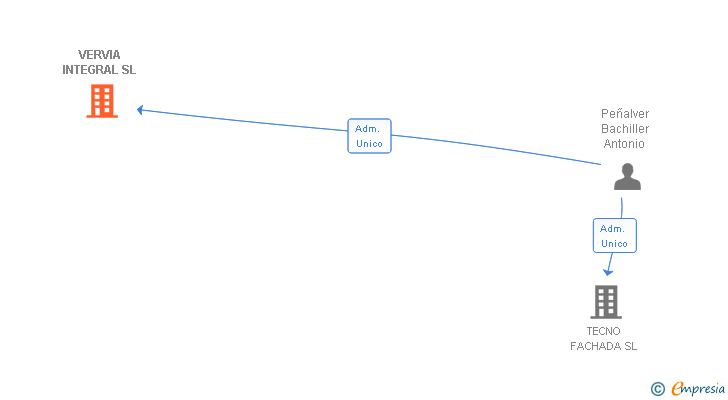 Vinculaciones societarias de VERVIA INTEGRAL SL