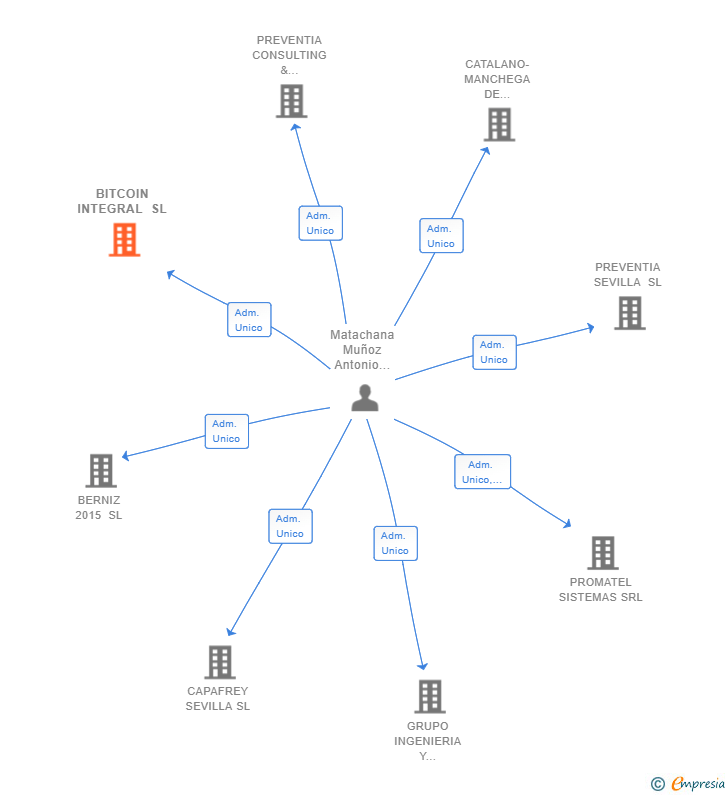 Vinculaciones societarias de BITCOIN INTEGRAL SL
