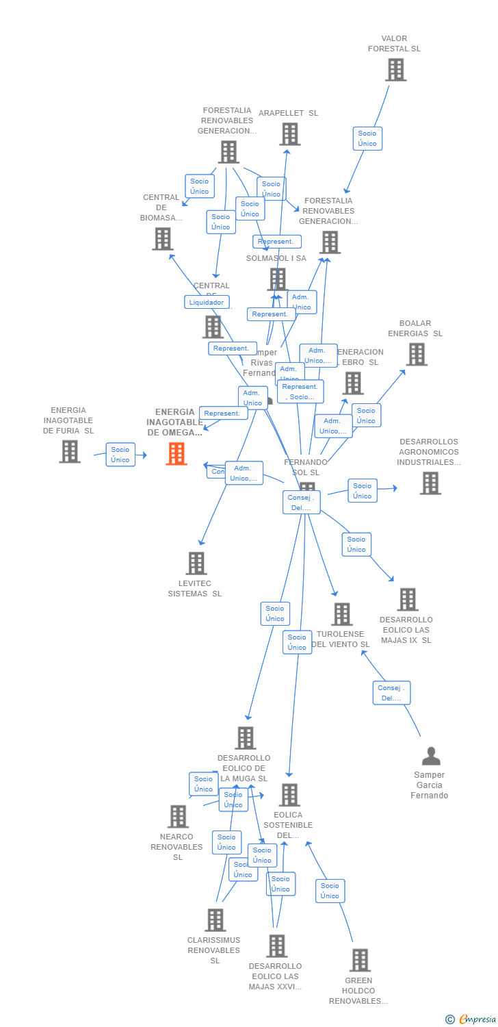 Vinculaciones societarias de ENERGIA INAGOTABLE DE OMEGA SL