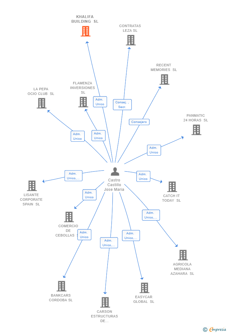 Vinculaciones societarias de KHALIFA BUILDING SL