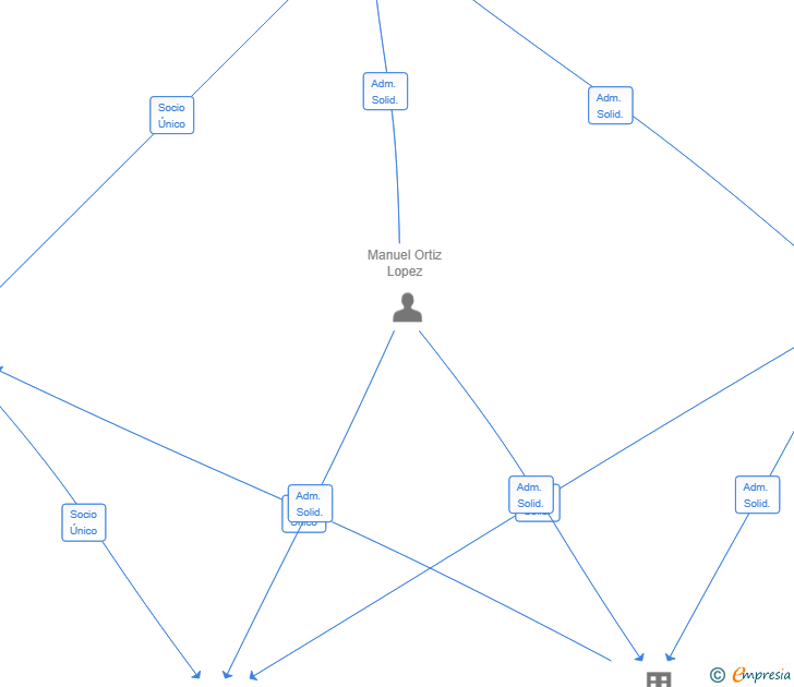 Vinculaciones societarias de FIRESOFT SOLUCIONES SL