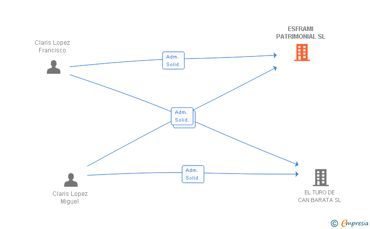 Vinculaciones societarias de ESFRAMI PATRIMONIAL SL