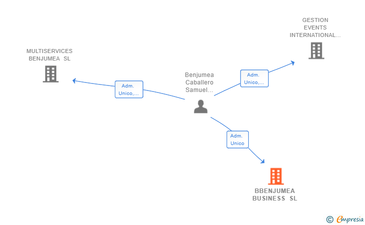 Vinculaciones societarias de BBENJUMEA BUSINESS SL