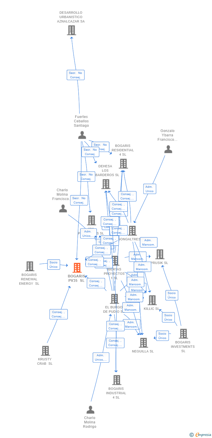 Vinculaciones societarias de BOGARIS PV35 SL