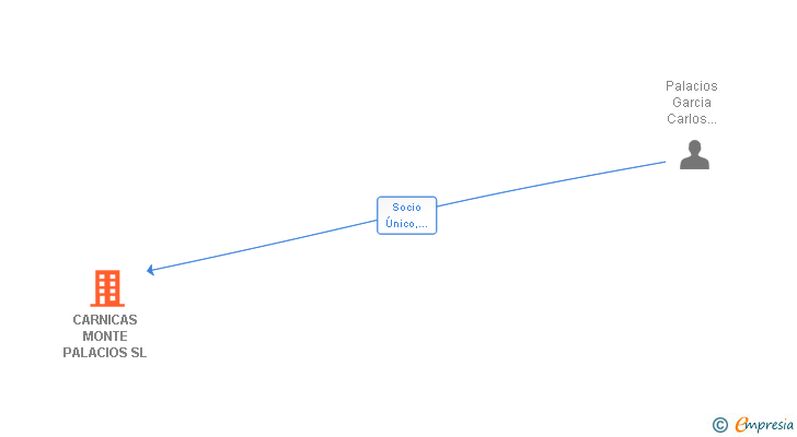 Vinculaciones societarias de CARNICAS MONTE PALACIOS SL