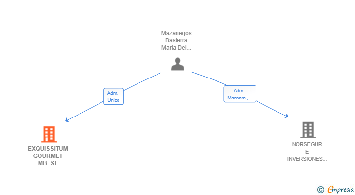 Vinculaciones societarias de EXQUISSITUM GOURMET MB SL