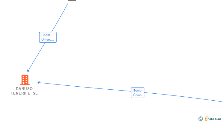 Vinculaciones societarias de DANUSO TENERIFE SL
