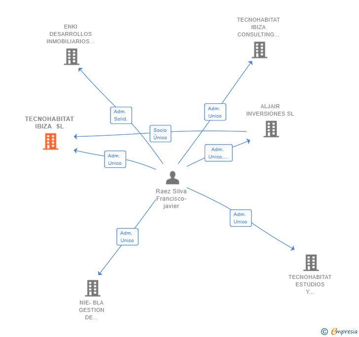 Vinculaciones societarias de TECNOHABITAT IBIZA SL