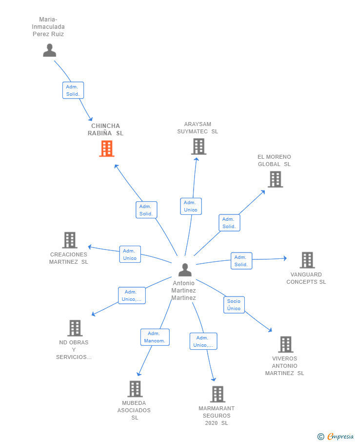 Vinculaciones societarias de CHINCHA RABIÑA SL
