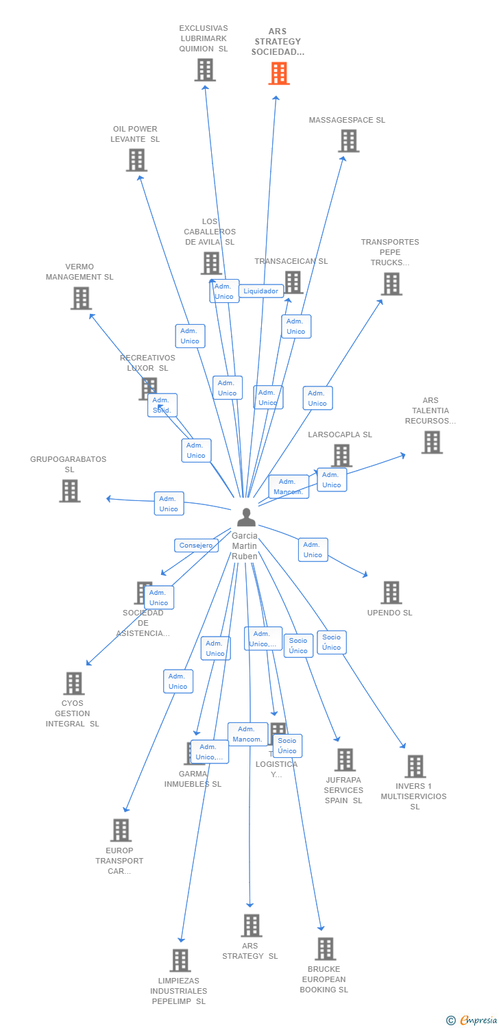 Vinculaciones societarias de ARS STRATEGY SOCIEDAD LIMITADA 
