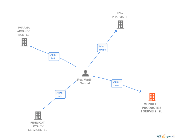 Vinculaciones societarias de MONREBE PRODUCTES I SERVEIS SL