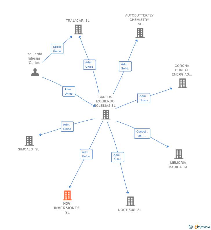 Vinculaciones societarias de H2V INVERSIONES SL