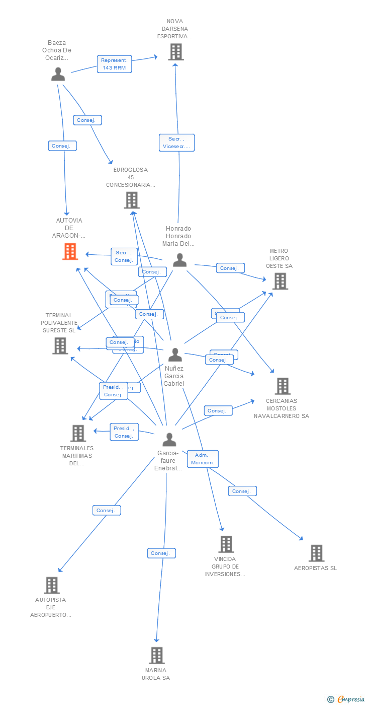 Vinculaciones societarias de AUTOVIA DE ARAGON-TRAMO 1 SA
