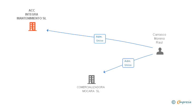 Vinculaciones societarias de ACC INTEGRA MANTENIMIENTO SL