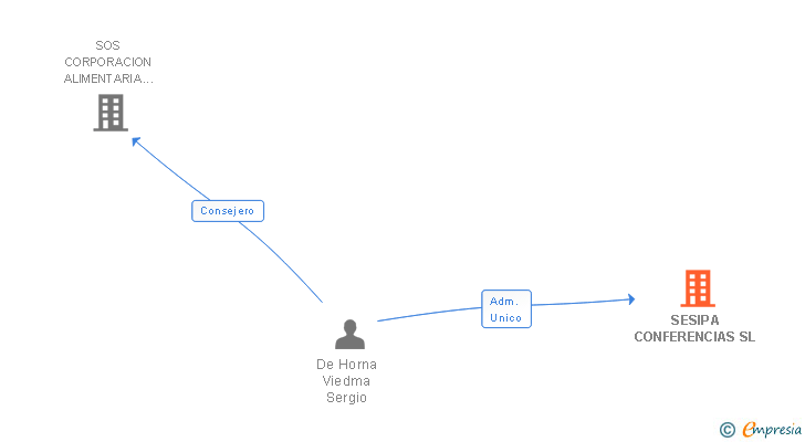 Vinculaciones societarias de SESIPA CONFERENCIAS SL