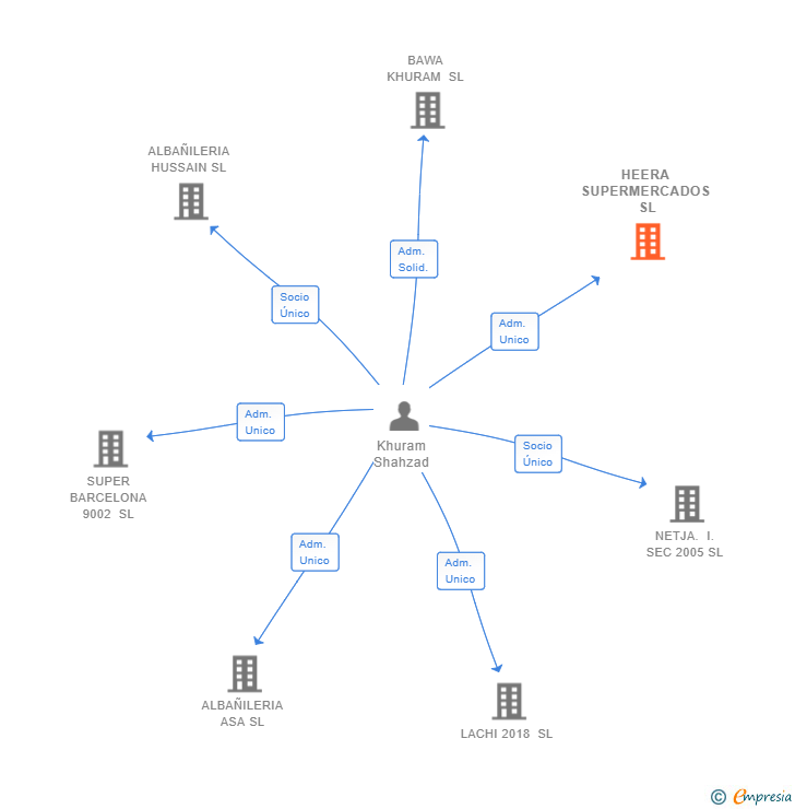 Vinculaciones societarias de HEERA SUPERMERCADOS SL