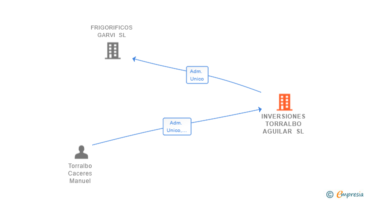 Vinculaciones societarias de INVERSIONES TORRALBO AGUILAR SL