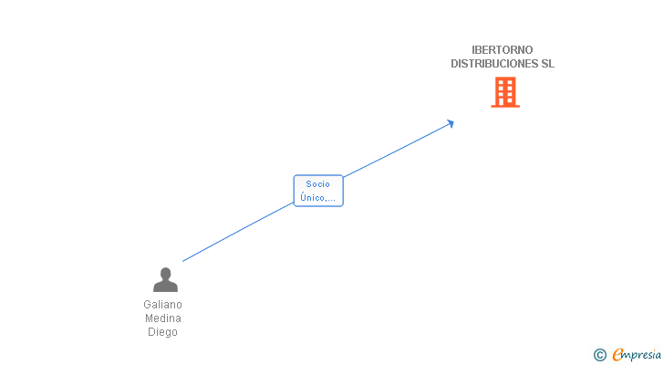 Vinculaciones societarias de IBERTORNO DISTRIBUCIONES SL