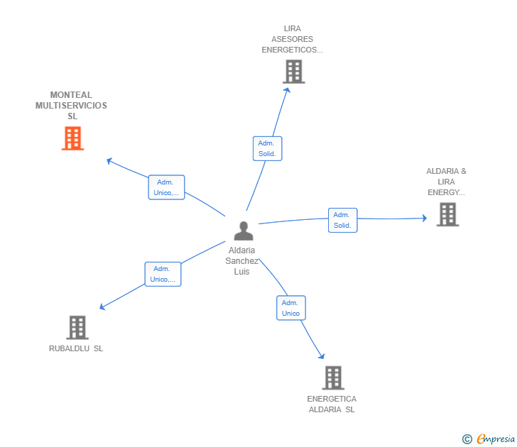 Vinculaciones societarias de MONTEAL MULTISERVICIOS SL