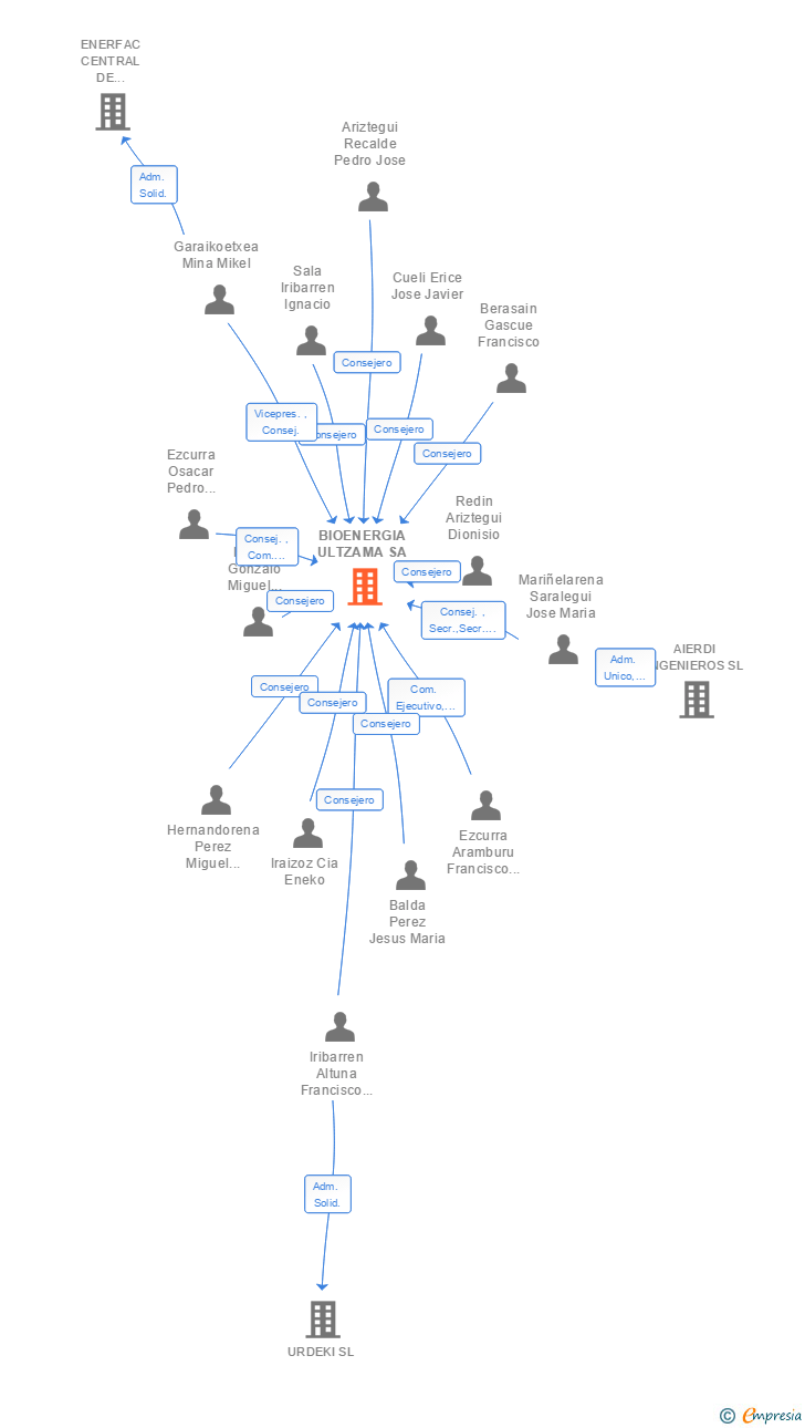 Vinculaciones societarias de BIOENERGIA ULTZAMA SA