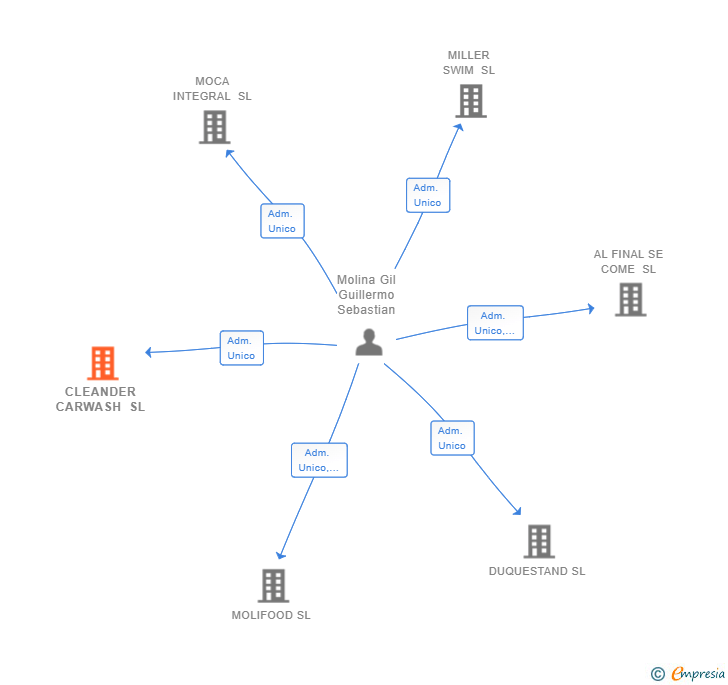 Vinculaciones societarias de CLEANDER CARWASH SL