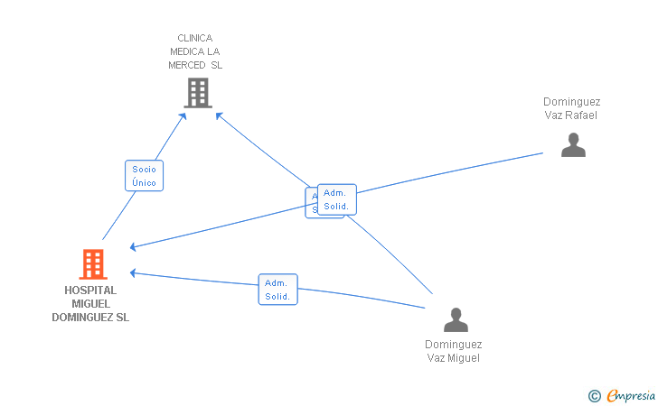 Vinculaciones societarias de HOSPITAL MIGUEL DOMINGUEZ SL