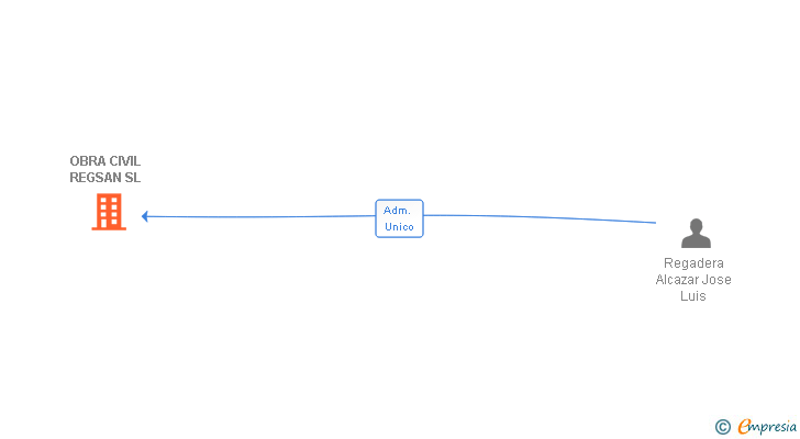 Vinculaciones societarias de OBRA CIVIL REGSAN SL