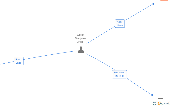 Vinculaciones societarias de ITACA TOP SERVICES SL