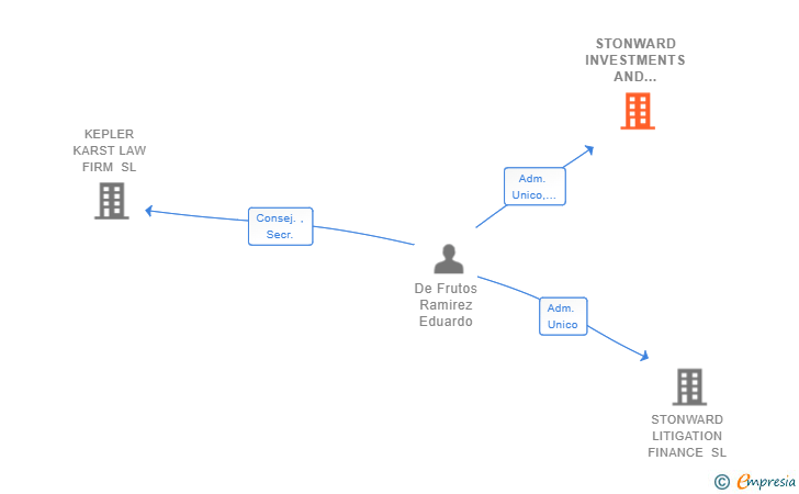 Vinculaciones societarias de STONWARD INVESTMENTS AND PROJECTS SL