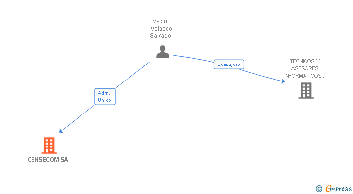 Vinculaciones societarias de CENSECOM SA