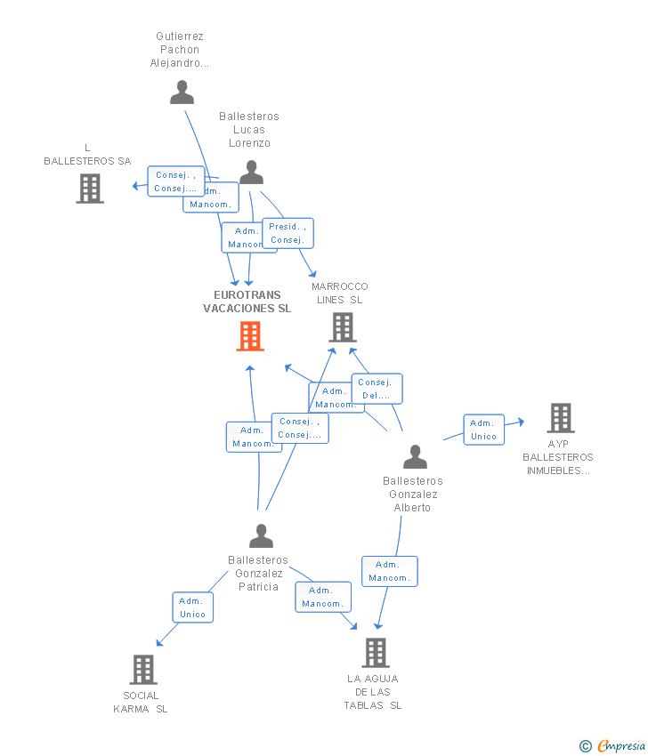 Vinculaciones societarias de EUROTRANS VACACIONES SL