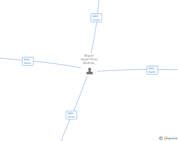 Vinculaciones societarias de PROCELVI SL