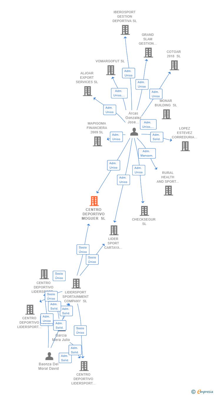 Vinculaciones societarias de CENTRO DEPORTIVO MOGUER SL