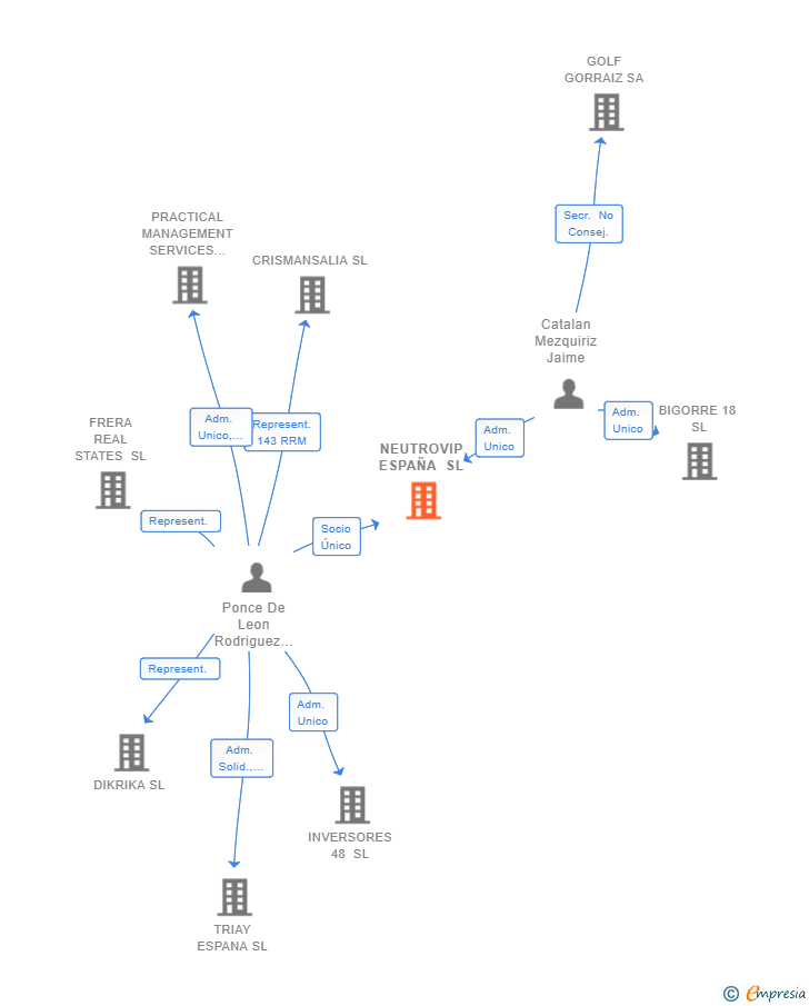Vinculaciones societarias de NEUTROVIP ESPAÑA SL