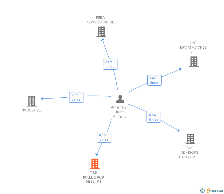 Vinculaciones societarias de TAX MALLORCA 2014 SL
